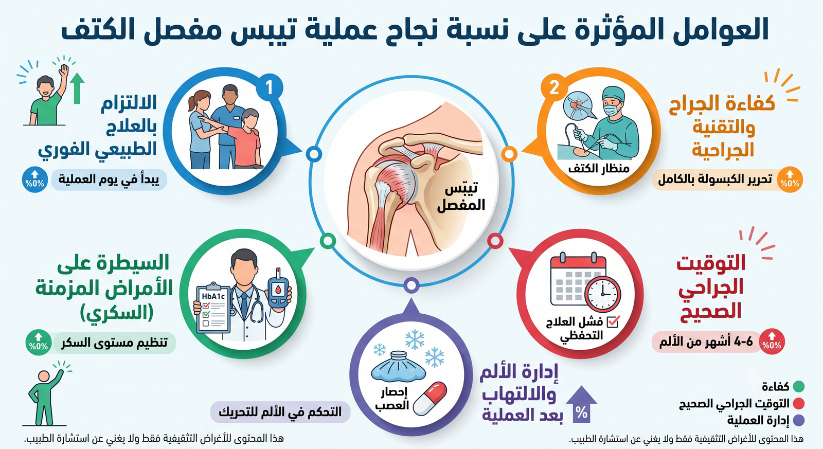 نسبة نجاح عملية تيبس مفصل الكتف