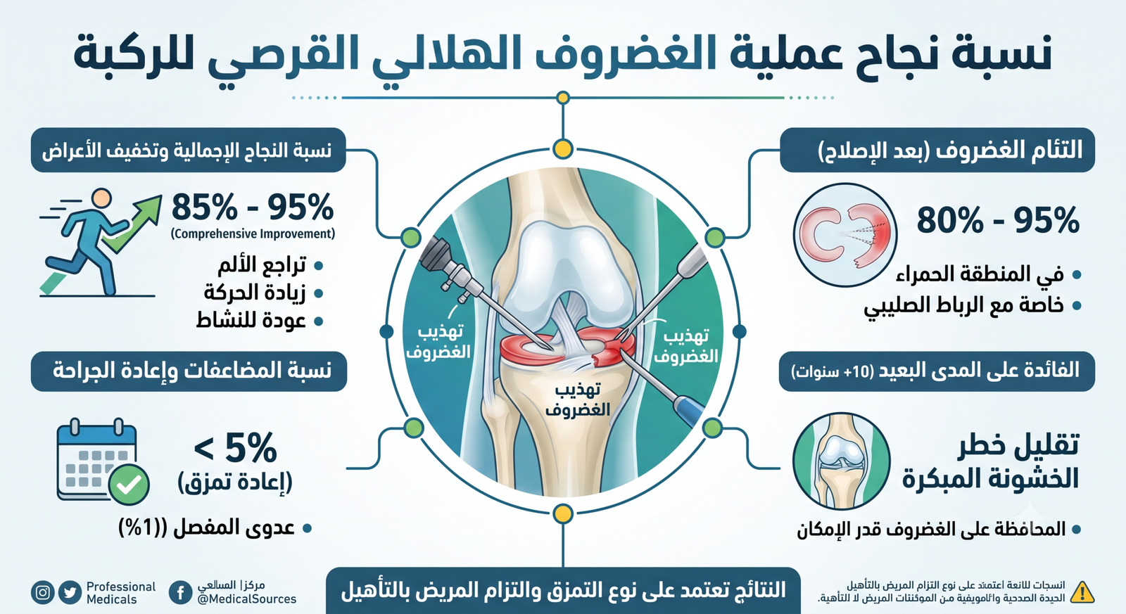 نسبة نجاح عملية الغضروف الهلالي القرصي